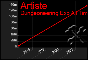 Total Graph of Artiste