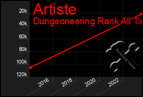 Total Graph of Artiste