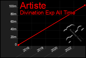 Total Graph of Artiste