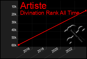 Total Graph of Artiste