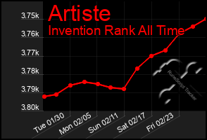 Total Graph of Artiste