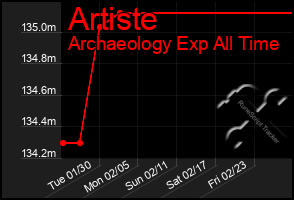 Total Graph of Artiste