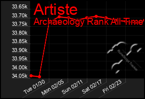 Total Graph of Artiste