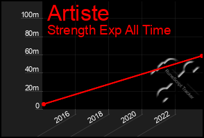 Total Graph of Artiste