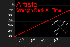 Total Graph of Artiste