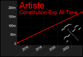 Total Graph of Artiste