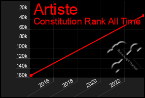 Total Graph of Artiste