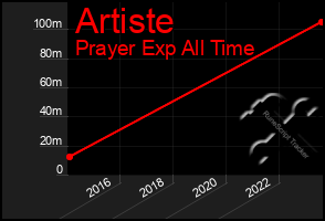 Total Graph of Artiste