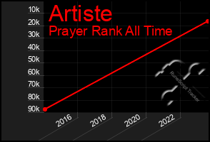 Total Graph of Artiste