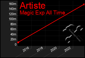 Total Graph of Artiste