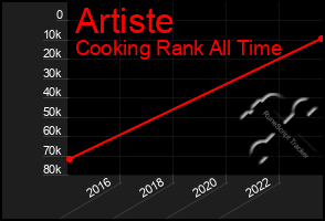 Total Graph of Artiste