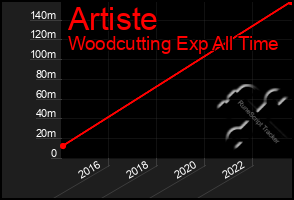 Total Graph of Artiste