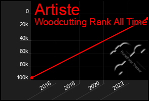 Total Graph of Artiste