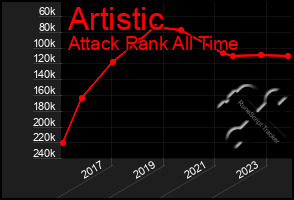 Total Graph of Artistic