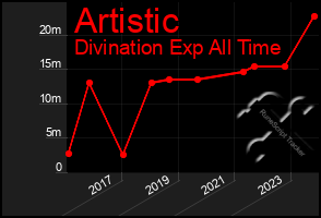 Total Graph of Artistic