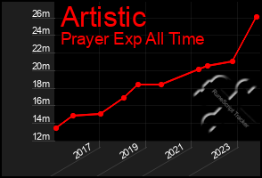 Total Graph of Artistic