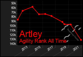 Total Graph of Artley