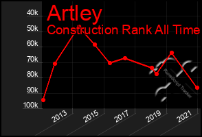 Total Graph of Artley