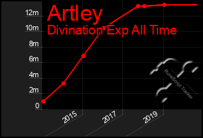 Total Graph of Artley