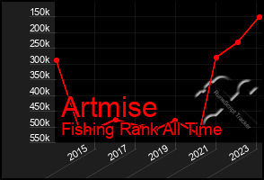 Total Graph of Artmise