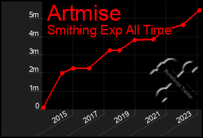 Total Graph of Artmise