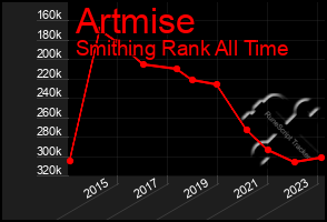 Total Graph of Artmise