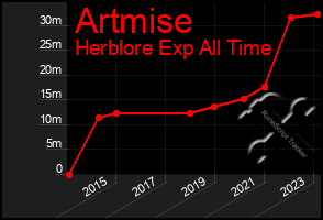 Total Graph of Artmise