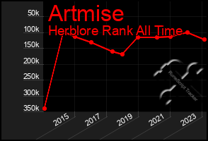 Total Graph of Artmise