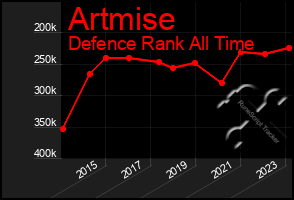 Total Graph of Artmise