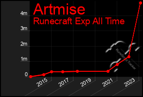 Total Graph of Artmise