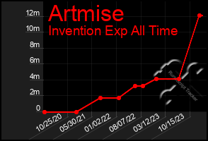 Total Graph of Artmise