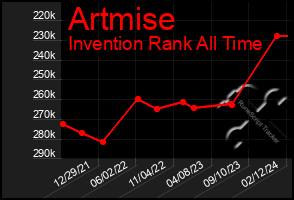 Total Graph of Artmise