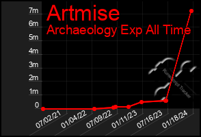 Total Graph of Artmise