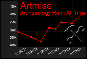 Total Graph of Artmise