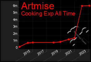 Total Graph of Artmise