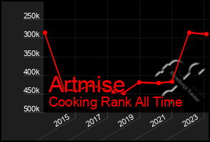 Total Graph of Artmise