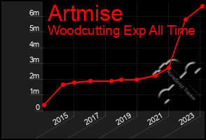 Total Graph of Artmise