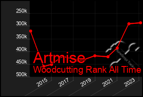 Total Graph of Artmise