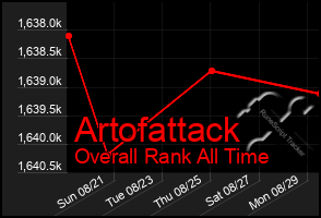 Total Graph of Artofattack