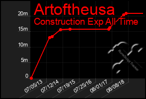Total Graph of Artoftheusa