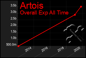 Total Graph of Artois