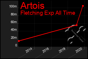 Total Graph of Artois