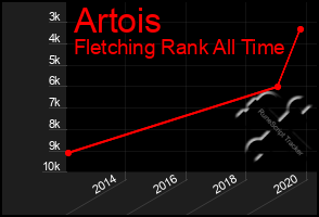 Total Graph of Artois