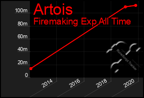 Total Graph of Artois