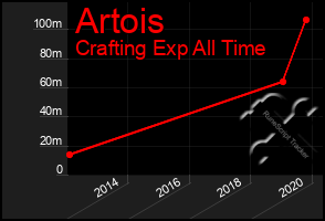 Total Graph of Artois