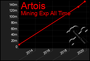 Total Graph of Artois