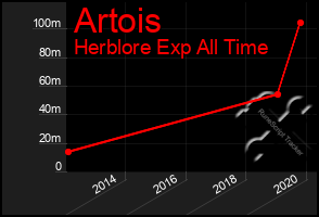 Total Graph of Artois