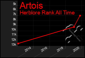 Total Graph of Artois
