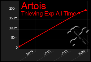 Total Graph of Artois