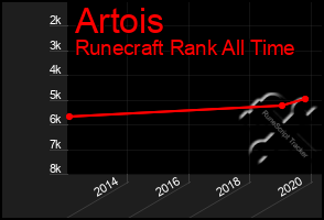 Total Graph of Artois